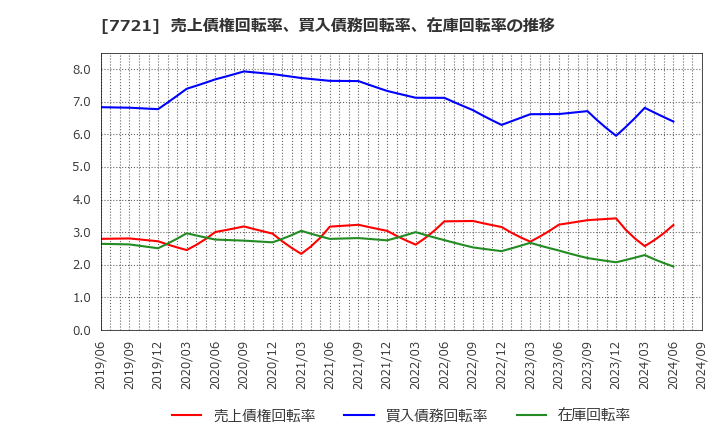 7721 東京計器(株): 売上債権回転率、買入債務回転率、在庫回転率の推移