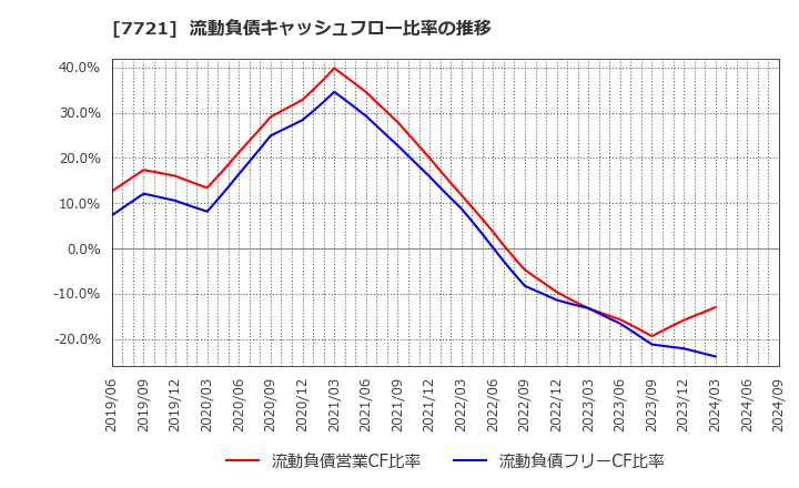 7721 東京計器(株): 流動負債キャッシュフロー比率の推移