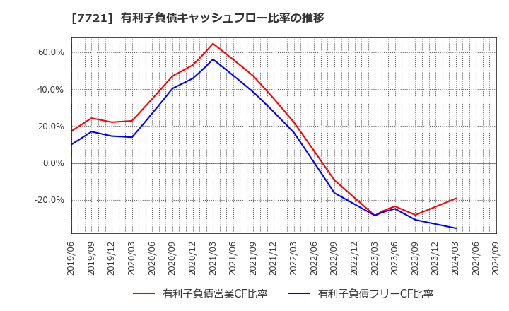 7721 東京計器(株): 有利子負債キャッシュフロー比率の推移