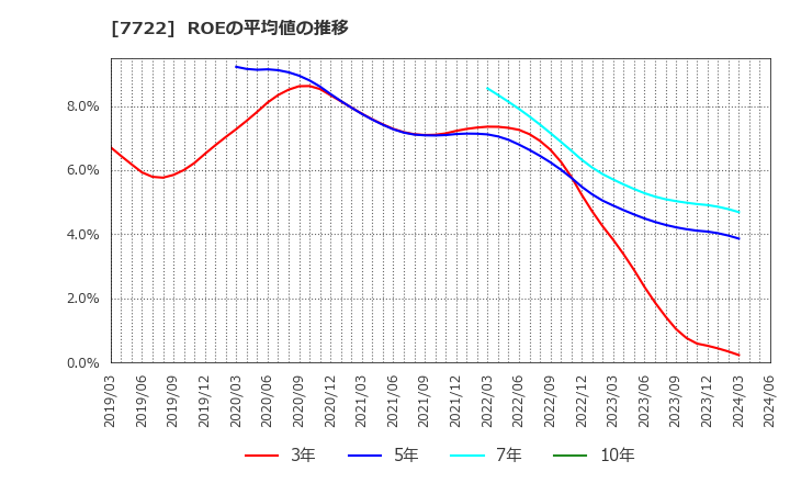 7722 国際計測器(株): ROEの平均値の推移