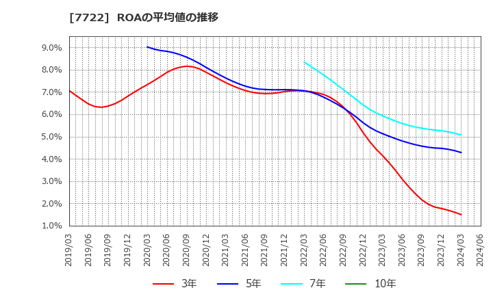 7722 国際計測器(株): ROAの平均値の推移