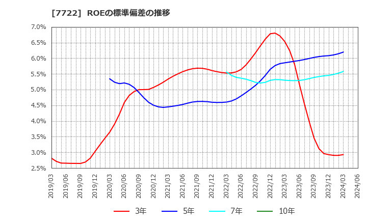 7722 国際計測器(株): ROEの標準偏差の推移
