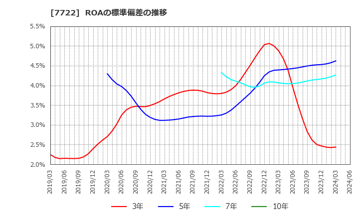 7722 国際計測器(株): ROAの標準偏差の推移
