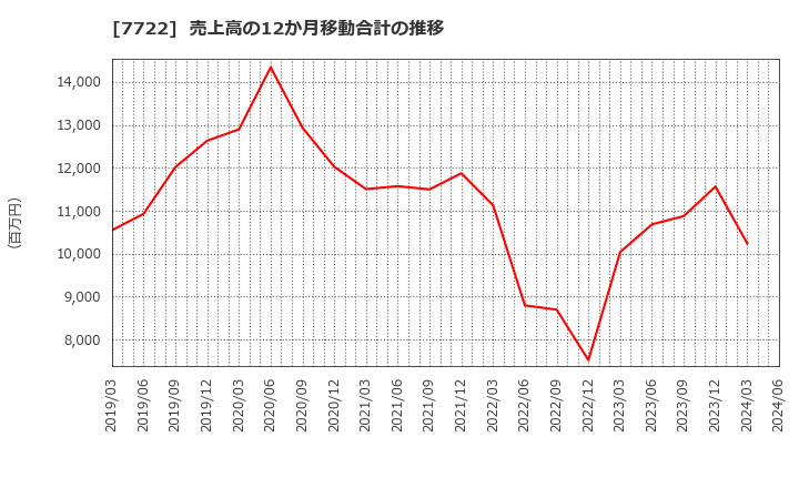 7722 国際計測器(株): 売上高の12か月移動合計の推移