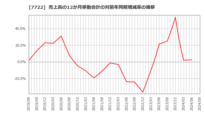 7722 国際計測器(株): 売上高の12か月移動合計の対前年同期増減率の推移