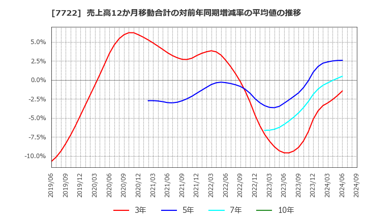 7722 国際計測器(株): 売上高12か月移動合計の対前年同期増減率の平均値の推移