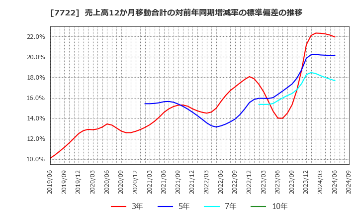 7722 国際計測器(株): 売上高12か月移動合計の対前年同期増減率の標準偏差の推移