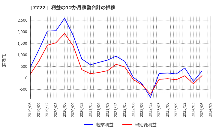 7722 国際計測器(株): 利益の12か月移動合計の推移