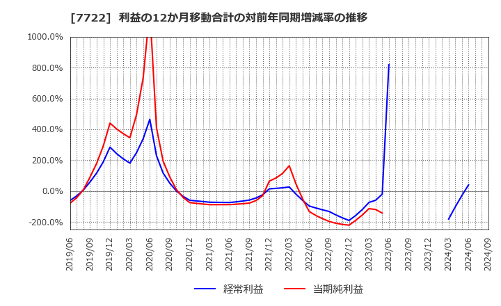 7722 国際計測器(株): 利益の12か月移動合計の対前年同期増減率の推移