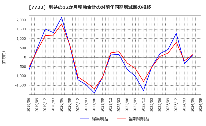 7722 国際計測器(株): 利益の12か月移動合計の対前年同期増減額の推移