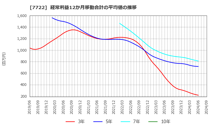 7722 国際計測器(株): 経常利益12か月移動合計の平均値の推移