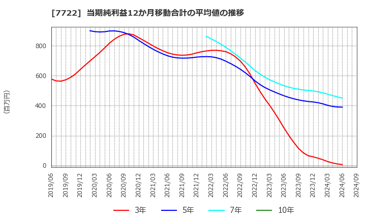 7722 国際計測器(株): 当期純利益12か月移動合計の平均値の推移