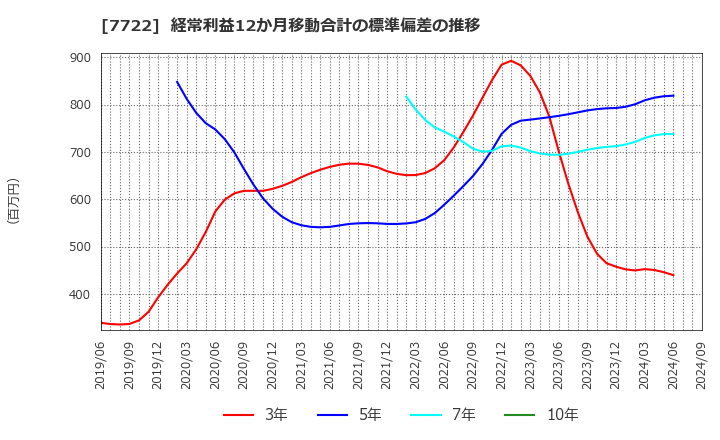 7722 国際計測器(株): 経常利益12か月移動合計の標準偏差の推移