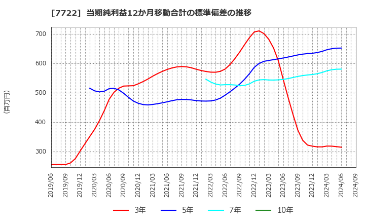 7722 国際計測器(株): 当期純利益12か月移動合計の標準偏差の推移