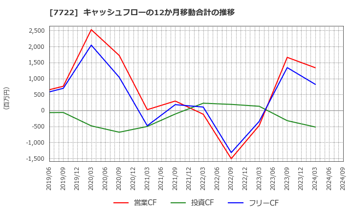 7722 国際計測器(株): キャッシュフローの12か月移動合計の推移