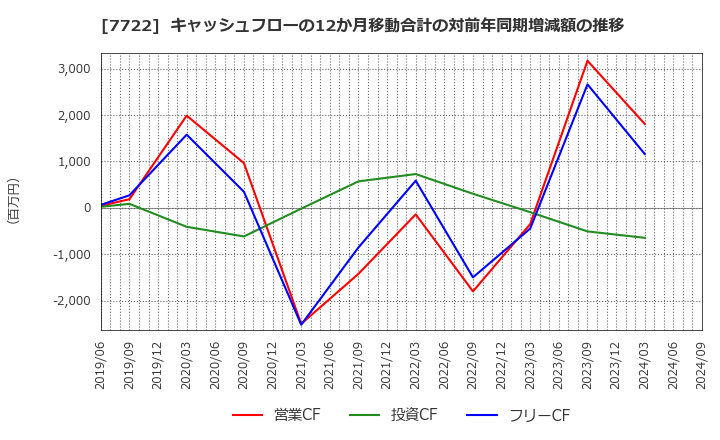 7722 国際計測器(株): キャッシュフローの12か月移動合計の対前年同期増減額の推移