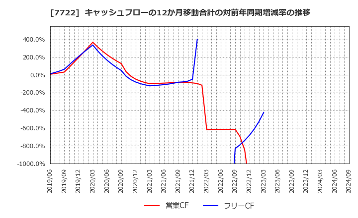 7722 国際計測器(株): キャッシュフローの12か月移動合計の対前年同期増減率の推移