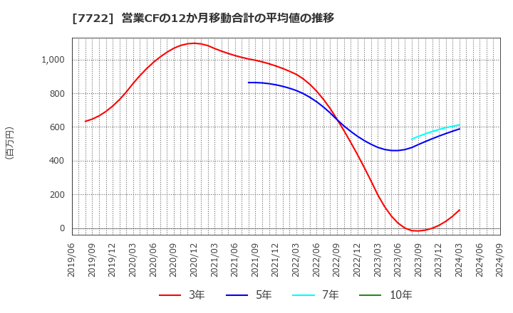 7722 国際計測器(株): 営業CFの12か月移動合計の平均値の推移