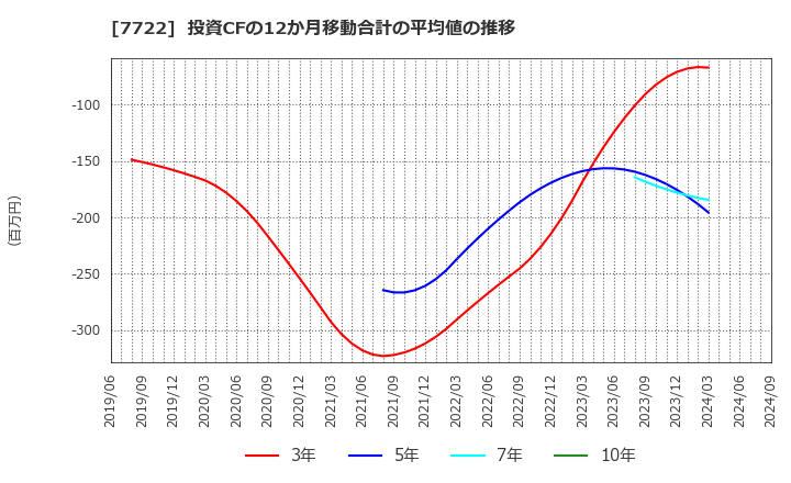 7722 国際計測器(株): 投資CFの12か月移動合計の平均値の推移