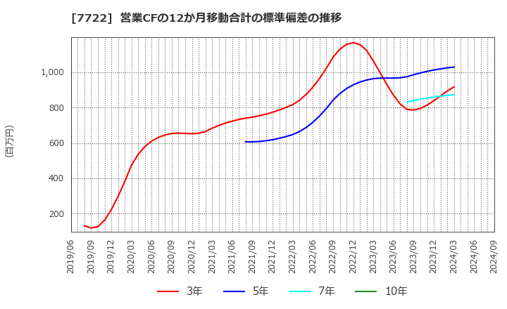 7722 国際計測器(株): 営業CFの12か月移動合計の標準偏差の推移