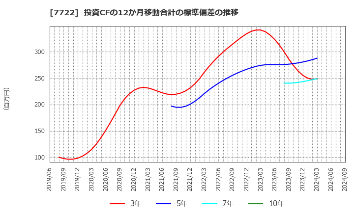 7722 国際計測器(株): 投資CFの12か月移動合計の標準偏差の推移