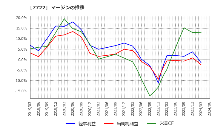 7722 国際計測器(株): マージンの推移