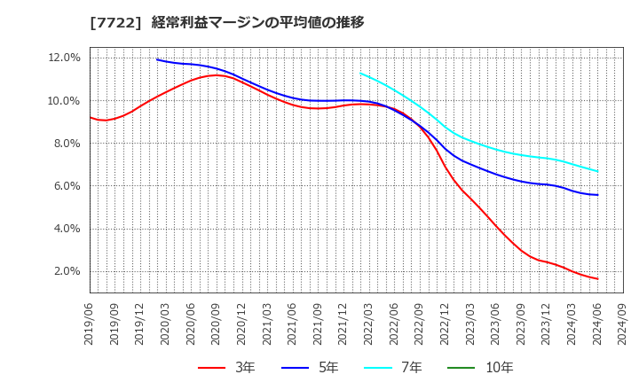 7722 国際計測器(株): 経常利益マージンの平均値の推移