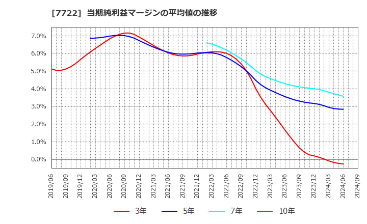 7722 国際計測器(株): 当期純利益マージンの平均値の推移