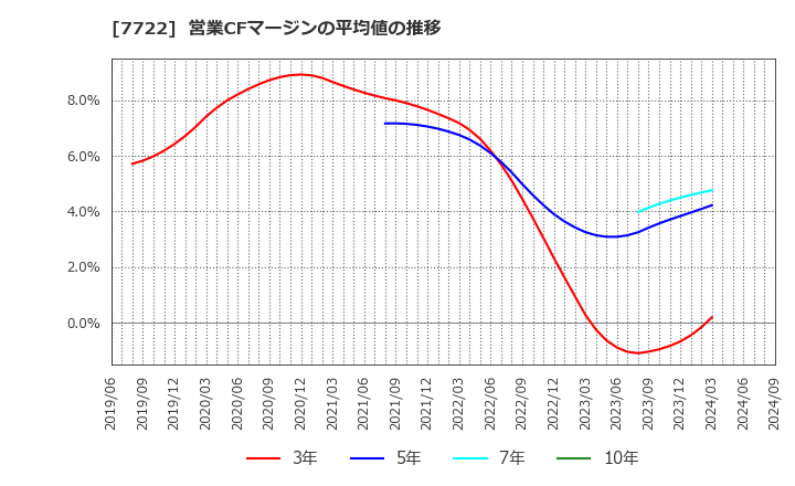 7722 国際計測器(株): 営業CFマージンの平均値の推移