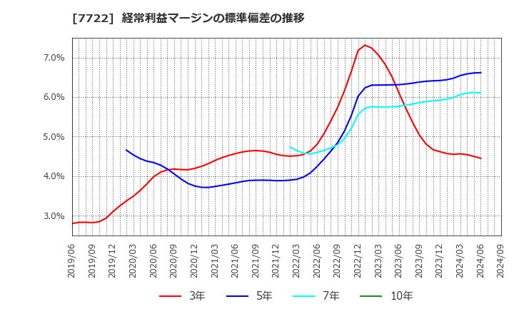 7722 国際計測器(株): 経常利益マージンの標準偏差の推移