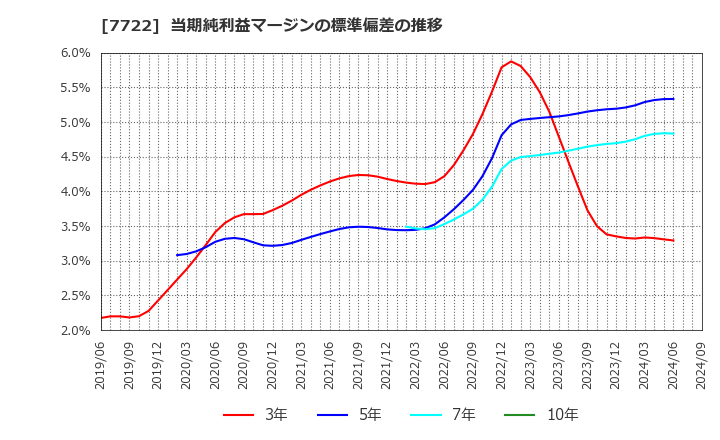 7722 国際計測器(株): 当期純利益マージンの標準偏差の推移