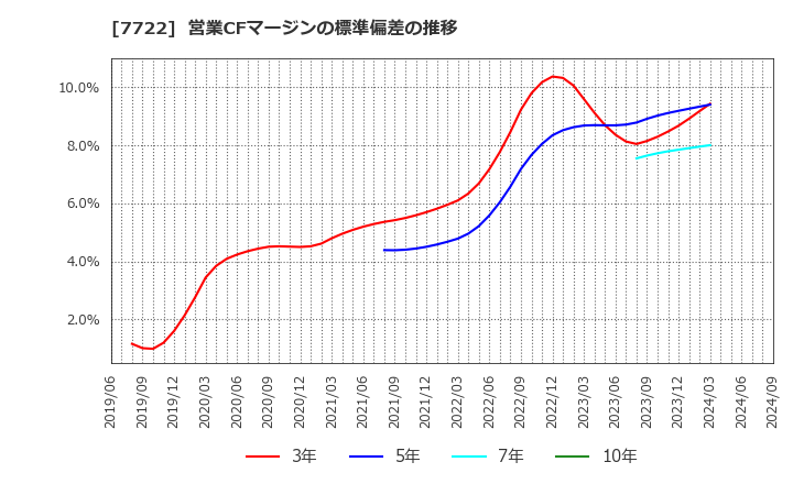 7722 国際計測器(株): 営業CFマージンの標準偏差の推移