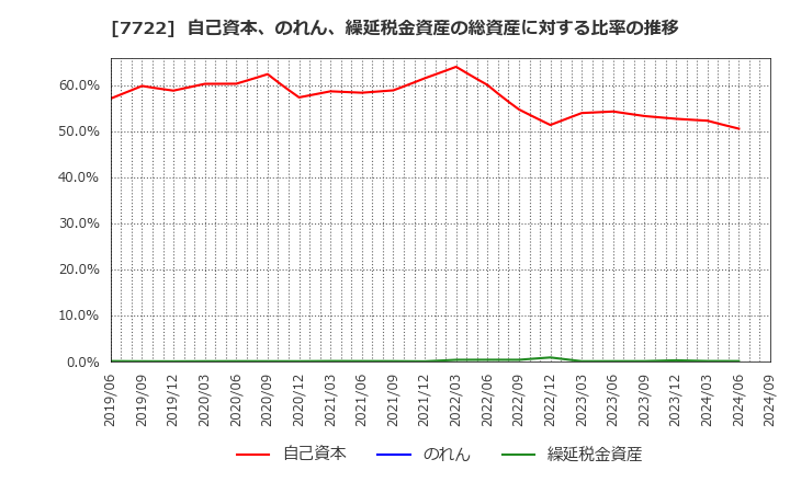 7722 国際計測器(株): 自己資本、のれん、繰延税金資産の総資産に対する比率の推移