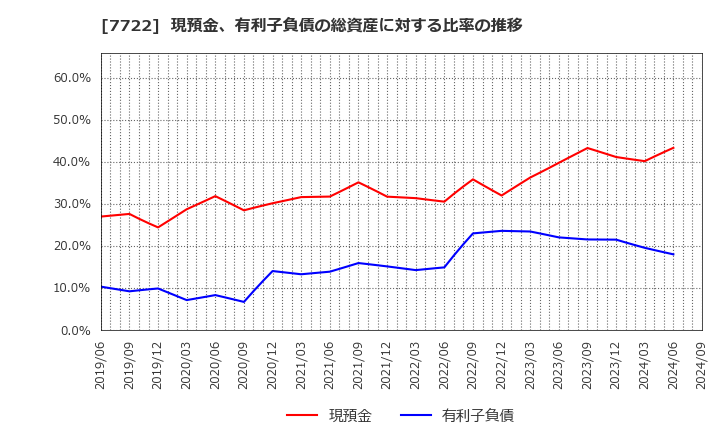 7722 国際計測器(株): 現預金、有利子負債の総資産に対する比率の推移