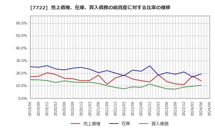 7722 国際計測器(株): 売上債権、在庫、買入債務の総資産に対する比率の推移