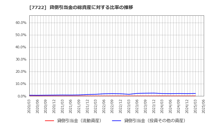 7722 国際計測器(株): 貸倒引当金の総資産に対する比率の推移