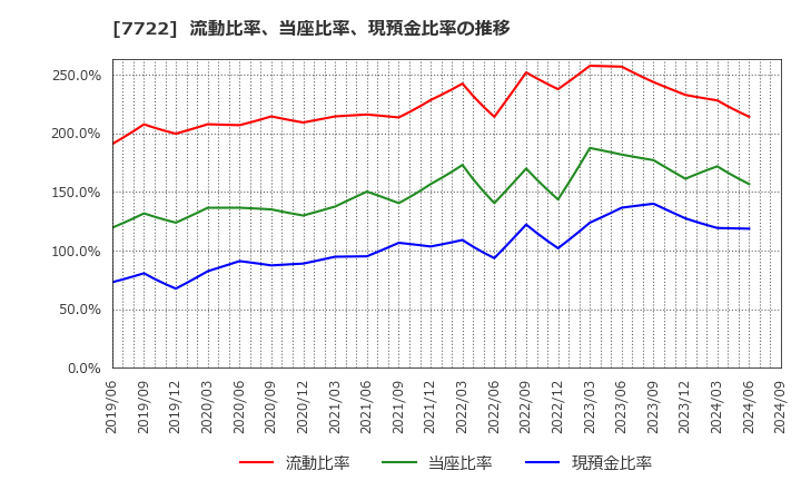 7722 国際計測器(株): 流動比率、当座比率、現預金比率の推移