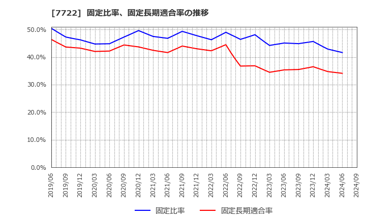 7722 国際計測器(株): 固定比率、固定長期適合率の推移