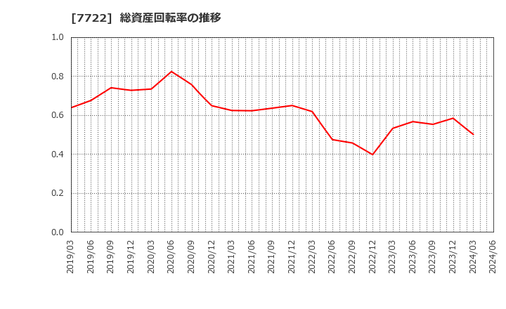 7722 国際計測器(株): 総資産回転率の推移