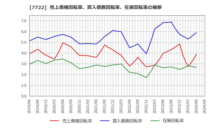 7722 国際計測器(株): 売上債権回転率、買入債務回転率、在庫回転率の推移