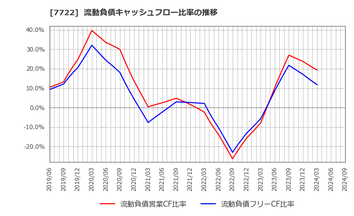 7722 国際計測器(株): 流動負債キャッシュフロー比率の推移