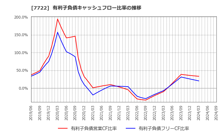 7722 国際計測器(株): 有利子負債キャッシュフロー比率の推移