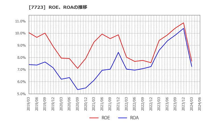 7723 愛知時計電機(株): ROE、ROAの推移