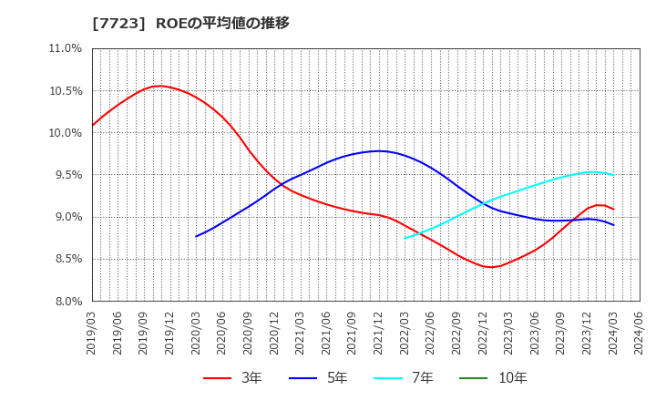 7723 愛知時計電機(株): ROEの平均値の推移