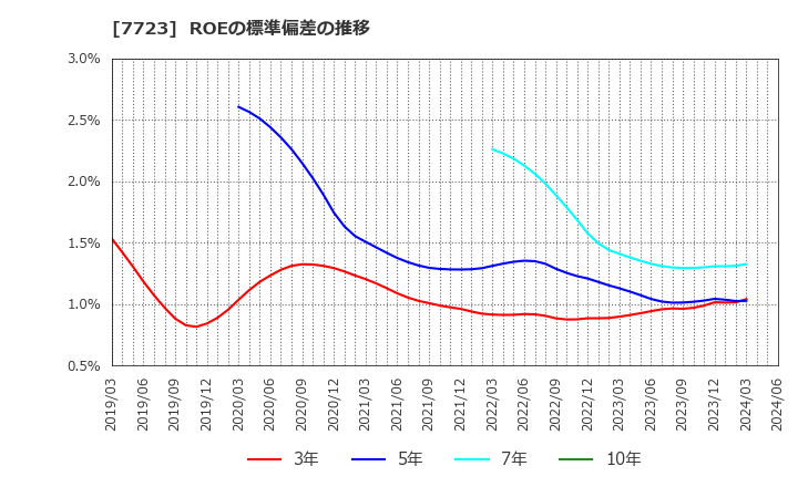 7723 愛知時計電機(株): ROEの標準偏差の推移