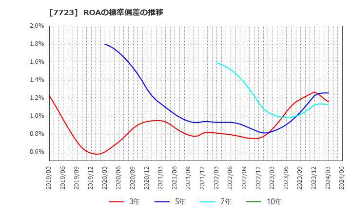 7723 愛知時計電機(株): ROAの標準偏差の推移