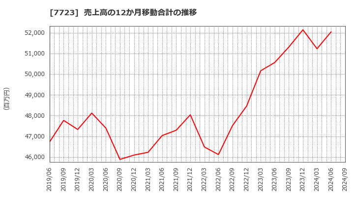 7723 愛知時計電機(株): 売上高の12か月移動合計の推移