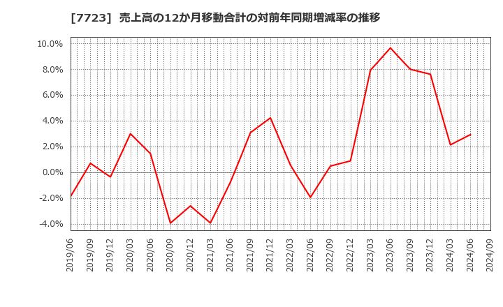 7723 愛知時計電機(株): 売上高の12か月移動合計の対前年同期増減率の推移