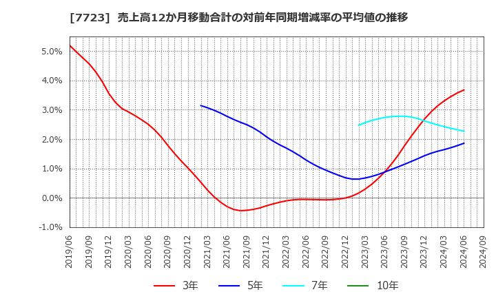 7723 愛知時計電機(株): 売上高12か月移動合計の対前年同期増減率の平均値の推移