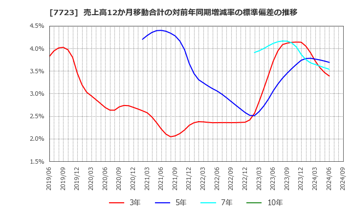 7723 愛知時計電機(株): 売上高12か月移動合計の対前年同期増減率の標準偏差の推移